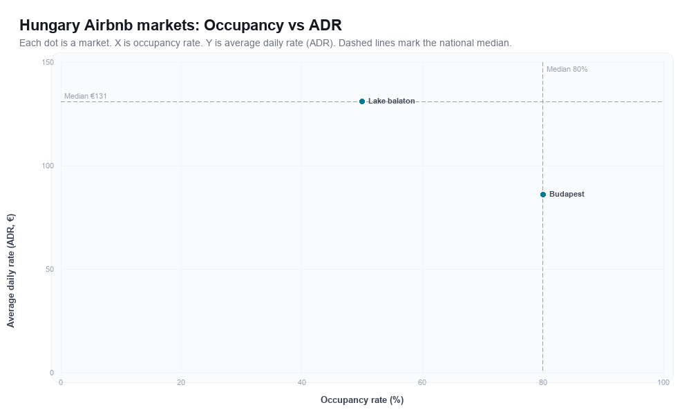 Hungary Airbnb markets rankboard scatter chart showing occupancy rate versus average daily rate (ADR)