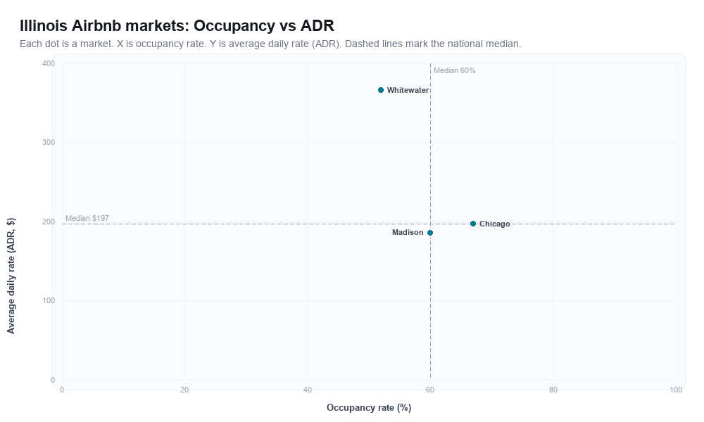 Illinois Airbnb markets rankboard scatter chart showing occupancy rate versus average daily rate (ADR)