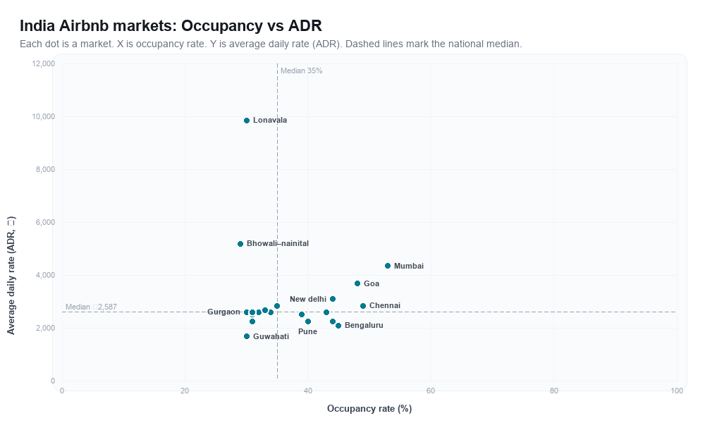 India Airbnb markets rankboard scatter chart showing occupancy rate versus average daily rate (ADR)