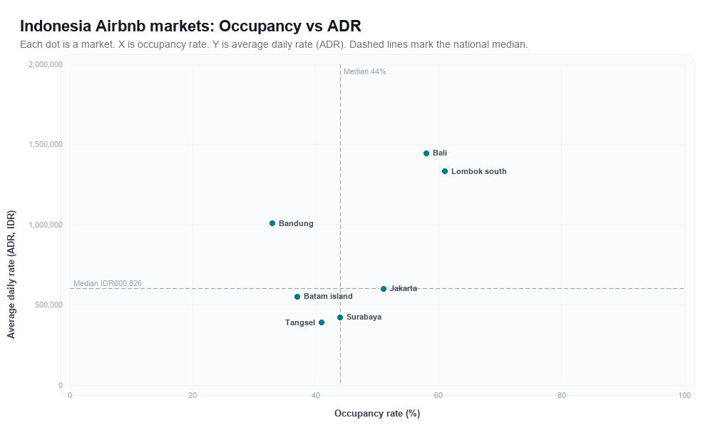 Indonesia Airbnb markets rankboard scatter chart showing occupancy rate versus average daily rate (ADR)