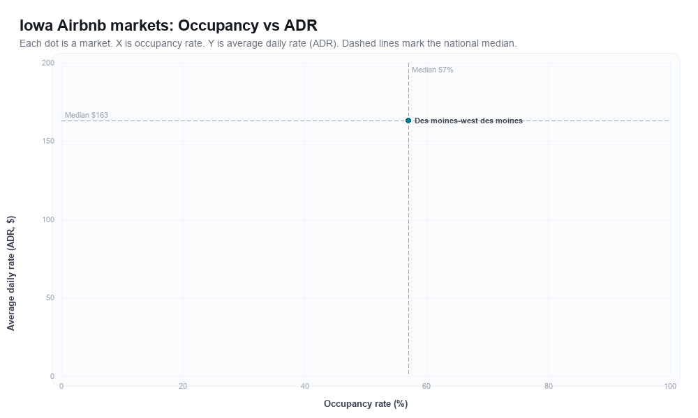 Iowa Airbnb markets rankboard scatter chart showing occupancy rate versus average daily rate (ADR)