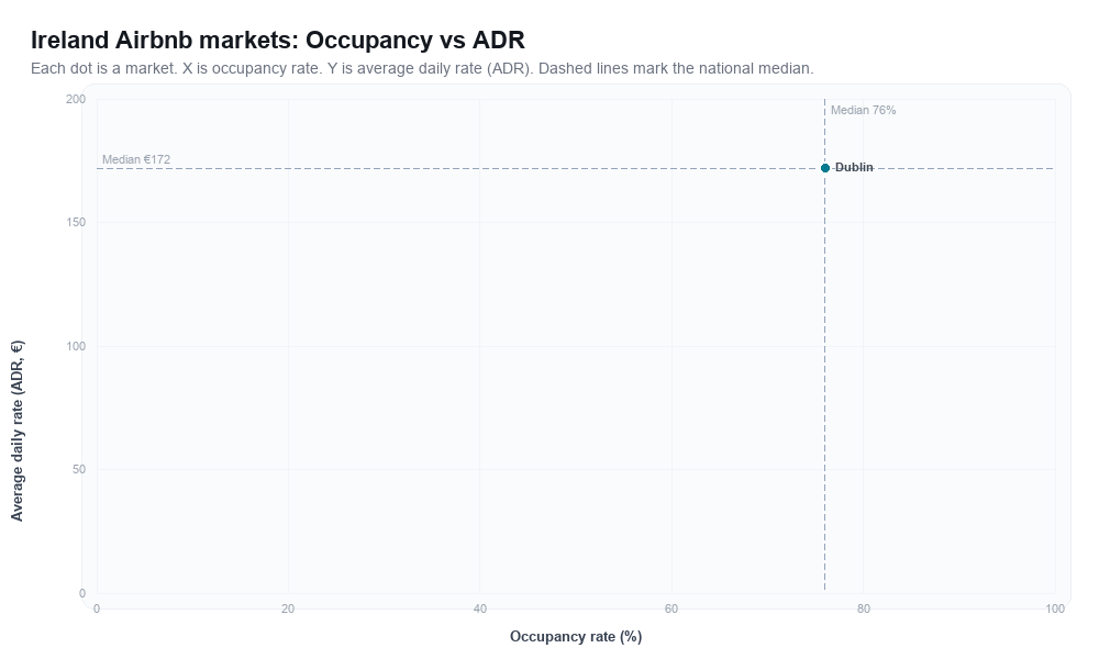 Ireland Airbnb markets rankboard scatter chart showing occupancy rate versus average daily rate (ADR)