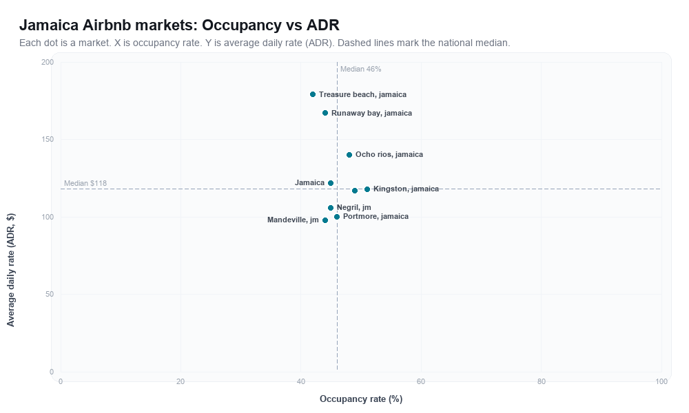 Jamaica Airbnb markets rankboard scatter chart showing occupancy rate versus average daily rate (ADR)