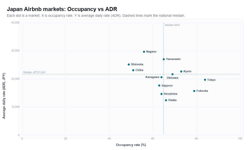Japan Airbnb markets rankboard scatter chart showing occupancy rate versus average daily rate (ADR)