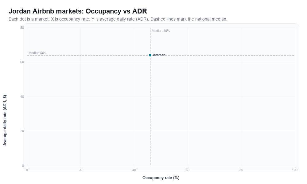 Jordan Airbnb markets rankboard scatter chart showing occupancy rate versus average daily rate (ADR)
