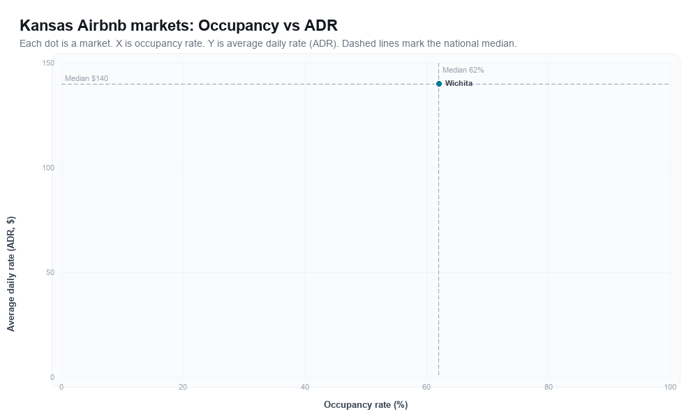 Kansas Airbnb markets rankboard scatter chart showing occupancy rate versus average daily rate (ADR)