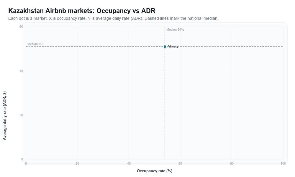 Kazakhstan Airbnb markets rankboard scatter chart showing occupancy rate versus average daily rate (ADR)