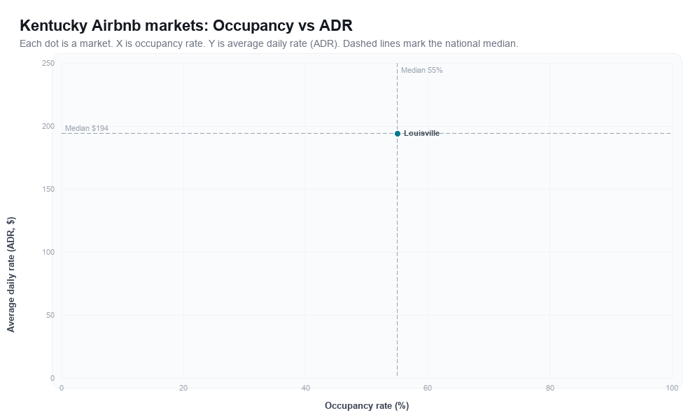 Kentucky Airbnb markets rankboard scatter chart showing occupancy rate versus average daily rate (ADR)