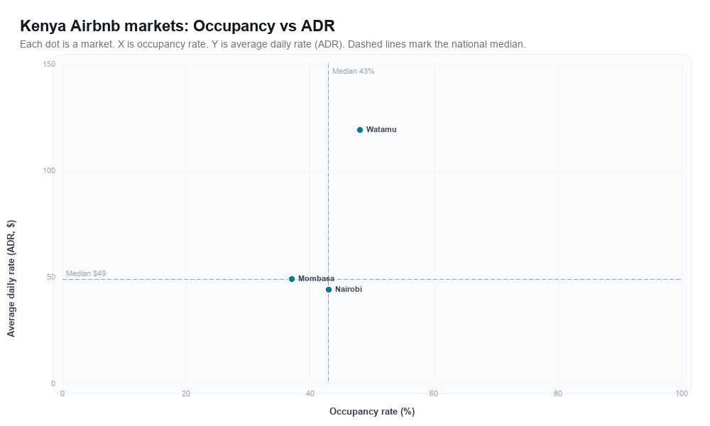 Kenya Airbnb markets rankboard scatter chart showing occupancy rate versus average daily rate (ADR)