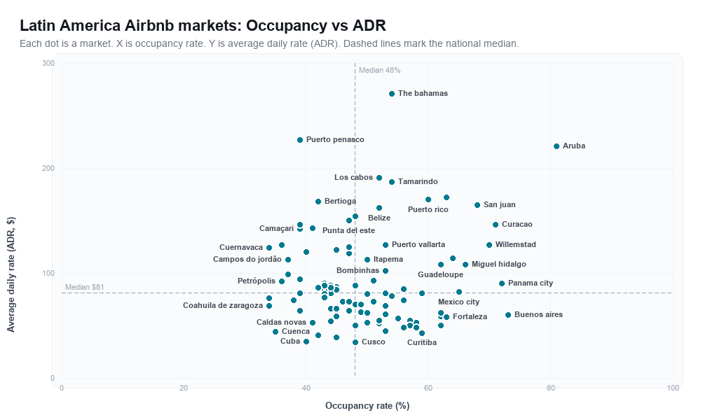 Latin America Airbnb markets rankboard scatter chart showing occupancy rate versus average daily rate (ADR)