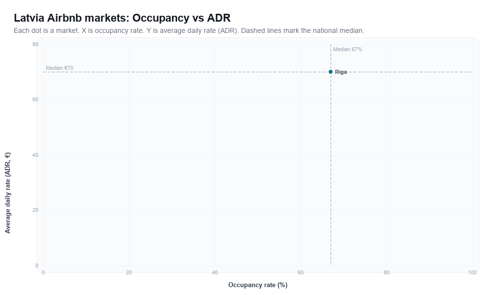 Latvia Airbnb markets rankboard scatter chart showing occupancy rate versus average daily rate (ADR)