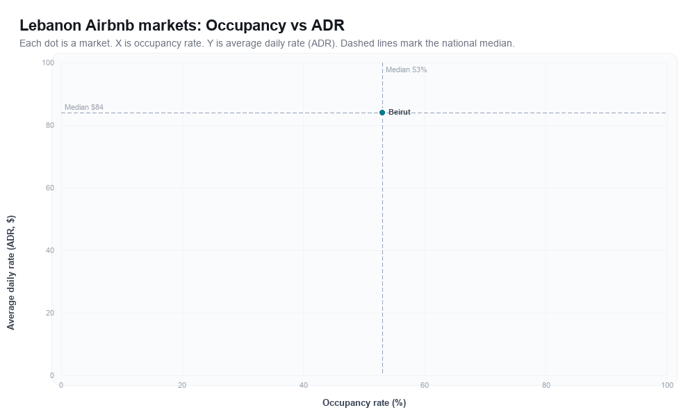 Lebanon Airbnb markets rankboard scatter chart showing occupancy rate versus average daily rate (ADR)