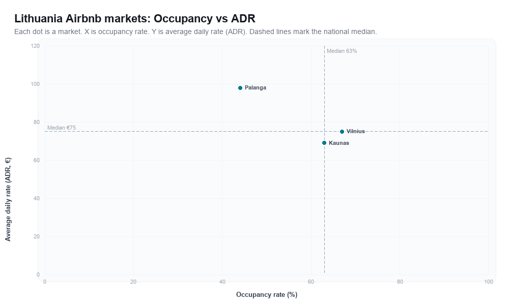 Lithuania Airbnb markets rankboard scatter chart showing occupancy rate versus average daily rate (ADR)