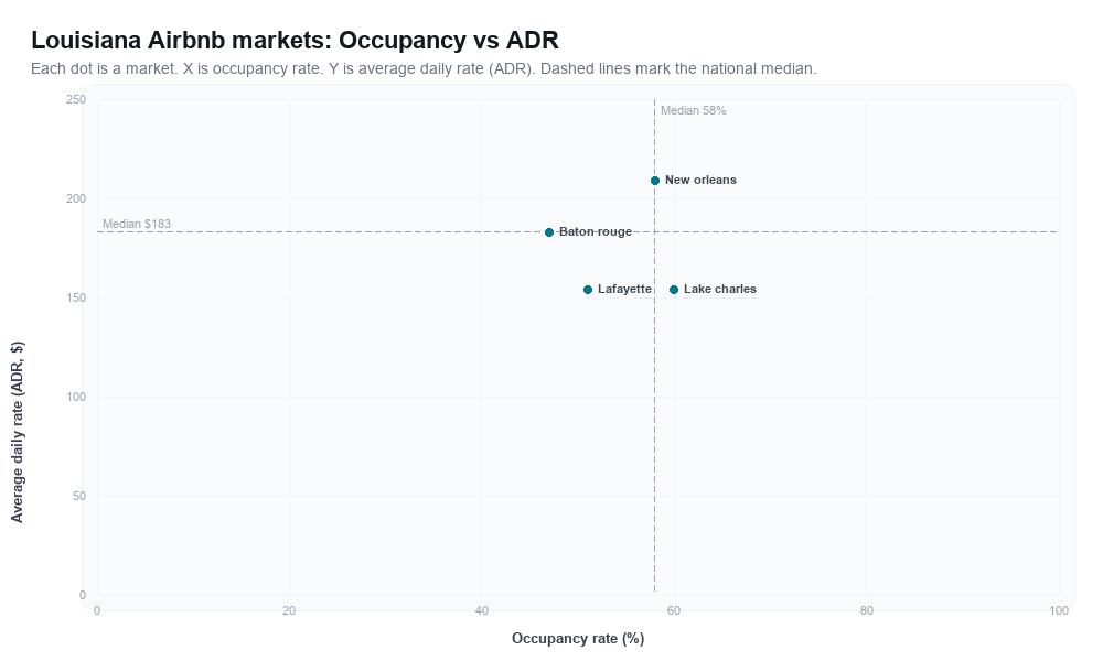 Louisiana Airbnb markets rankboard scatter chart showing occupancy rate versus average daily rate (ADR)