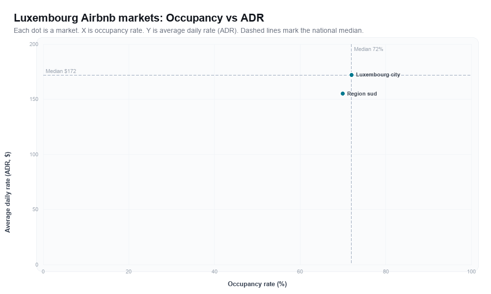 Luxembourg Airbnb markets rankboard scatter chart showing occupancy rate versus average daily rate (ADR)
