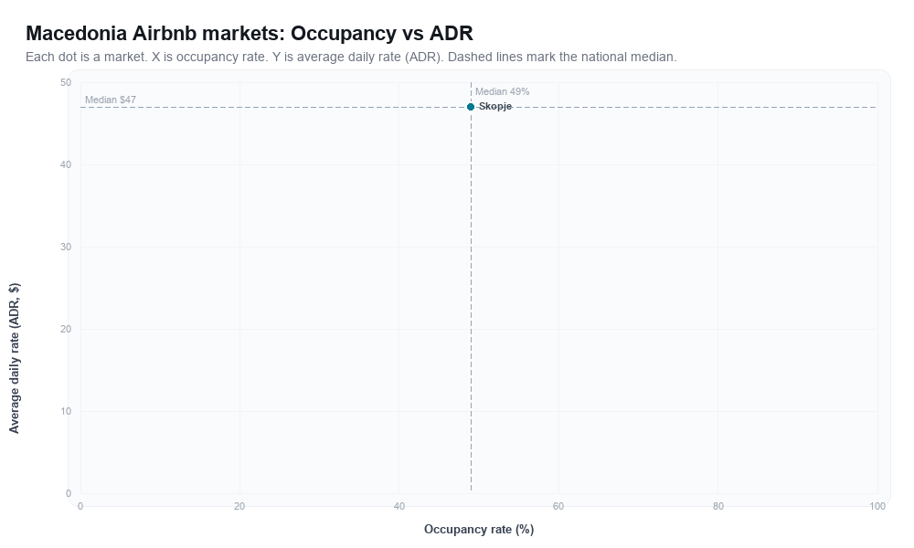 Macedonia Airbnb markets rankboard scatter chart showing occupancy rate versus average daily rate (ADR)
