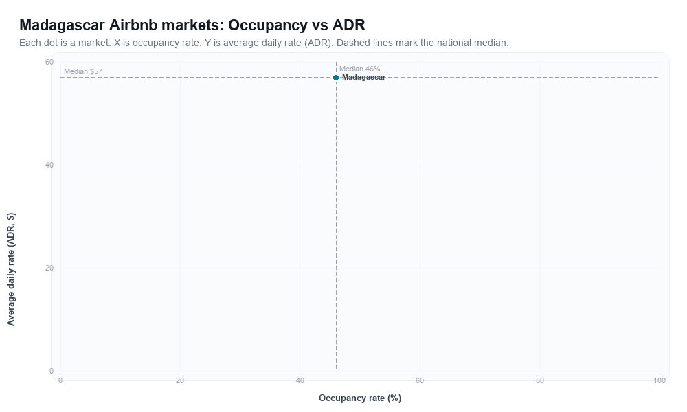 Madagascar Airbnb markets rankboard scatter chart showing occupancy rate versus average daily rate (ADR)