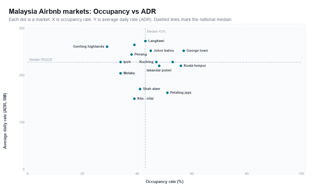 Malaysia Airbnb markets rankboard scatter chart showing occupancy rate versus average daily rate (ADR)