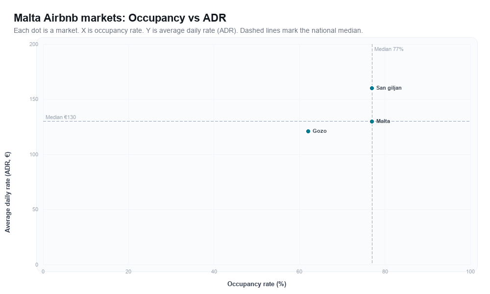 Malta Airbnb markets rankboard scatter chart showing occupancy rate versus average daily rate (ADR)