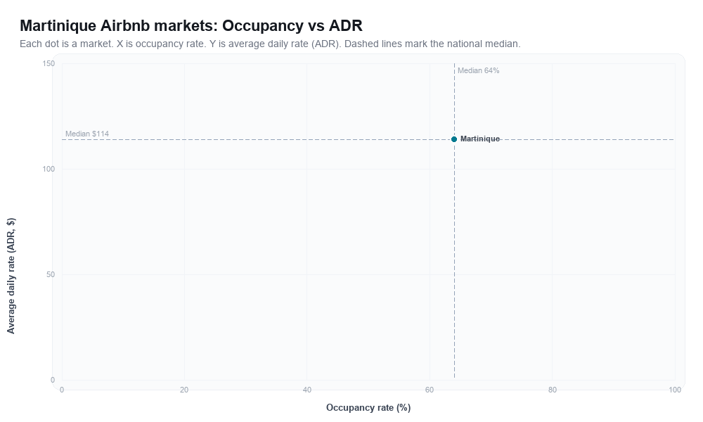 Martinique Airbnb markets rankboard scatter chart showing occupancy rate versus average daily rate (ADR)