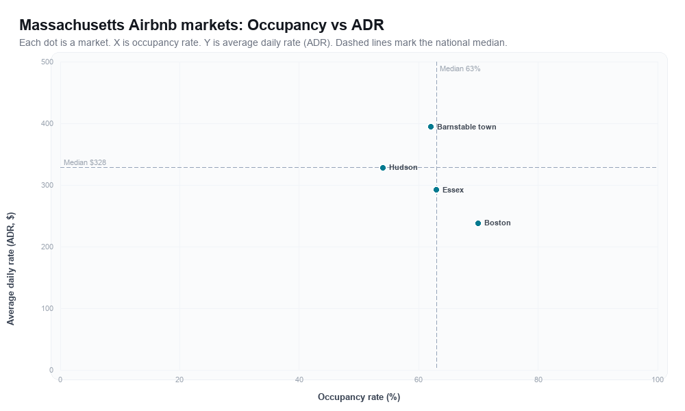Massachusetts Airbnb markets rankboard scatter chart showing occupancy rate versus average daily rate (ADR)