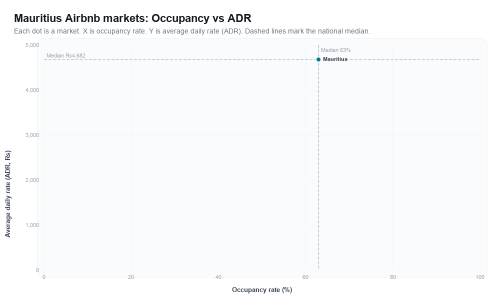Mauritius Airbnb markets rankboard scatter chart showing occupancy rate versus average daily rate (ADR)