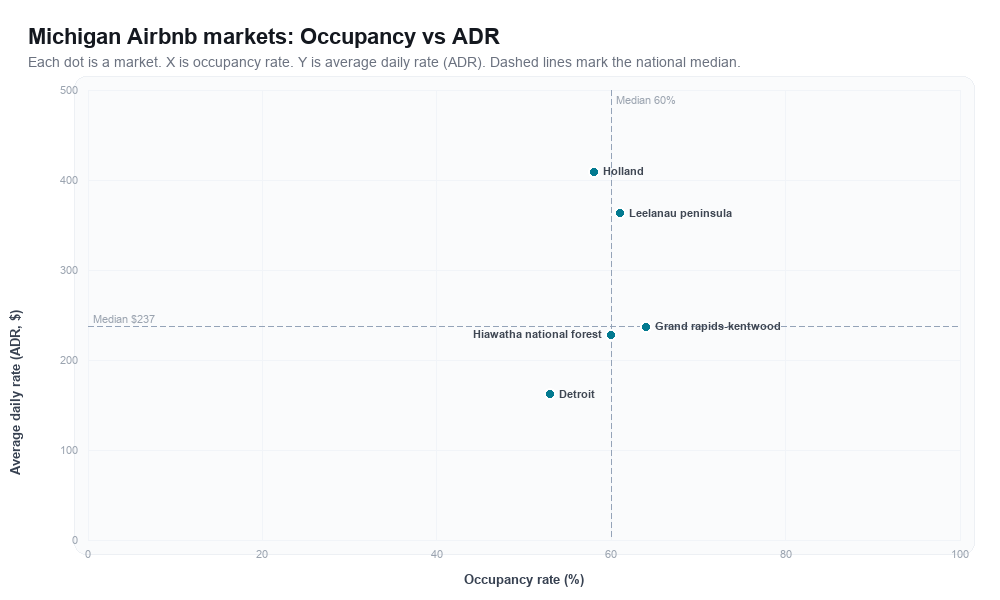 Michigan Airbnb markets rankboard scatter chart showing occupancy rate versus average daily rate (ADR)