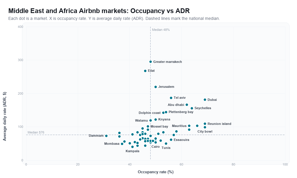 Middle East and Africa Airbnb markets rankboard scatter chart showing occupancy rate versus average daily rate (ADR)