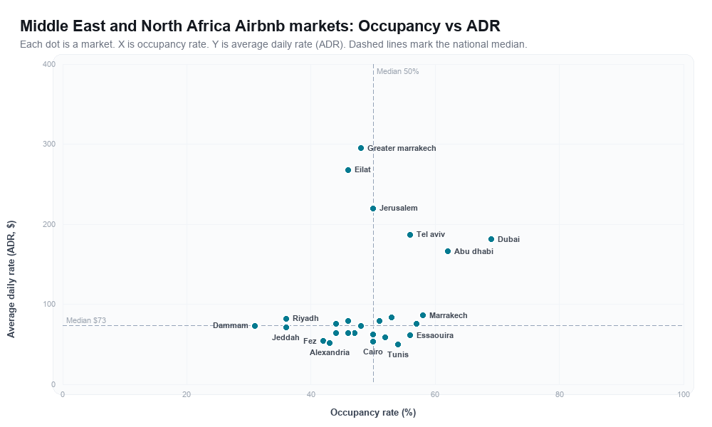 Middle East and North Africa Airbnb markets rankboard scatter chart showing occupancy rate versus average daily rate (ADR)