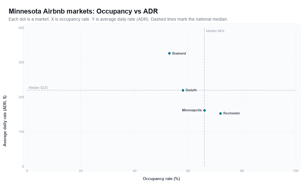 Minnesota Airbnb markets rankboard scatter chart showing occupancy rate versus average daily rate (ADR)
