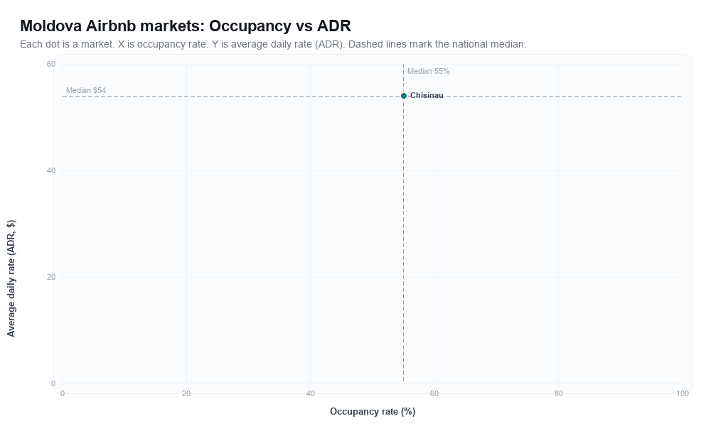 Moldova Airbnb markets rankboard scatter chart showing occupancy rate versus average daily rate (ADR)