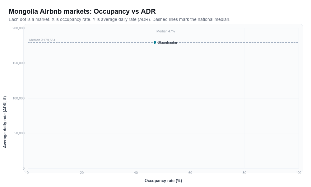 Mongolia Airbnb markets rankboard scatter chart showing occupancy rate versus average daily rate (ADR)