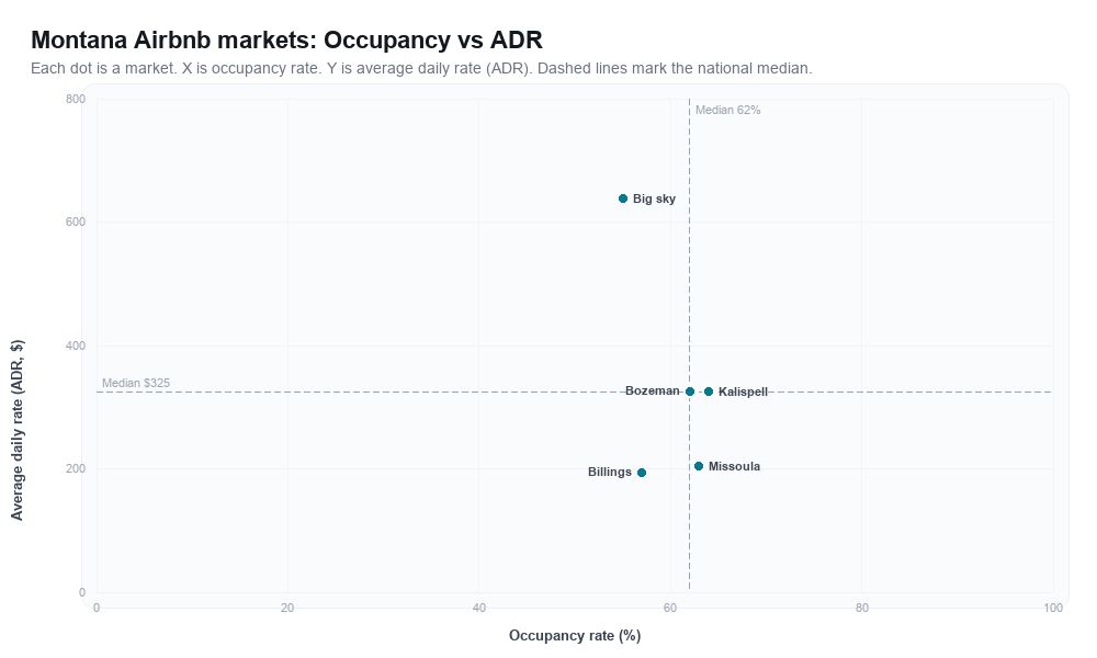 Montana Airbnb markets rankboard scatter chart showing occupancy rate versus average daily rate (ADR)