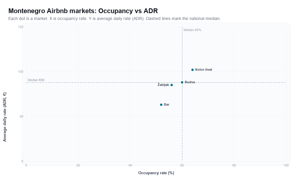 Montenegro Airbnb markets rankboard scatter chart showing occupancy rate versus average daily rate (ADR)
