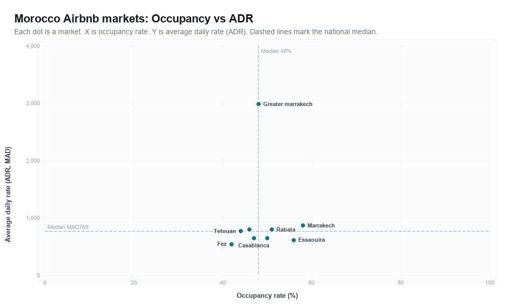 Morocco Airbnb markets rankboard scatter chart showing occupancy rate versus average daily rate (ADR)