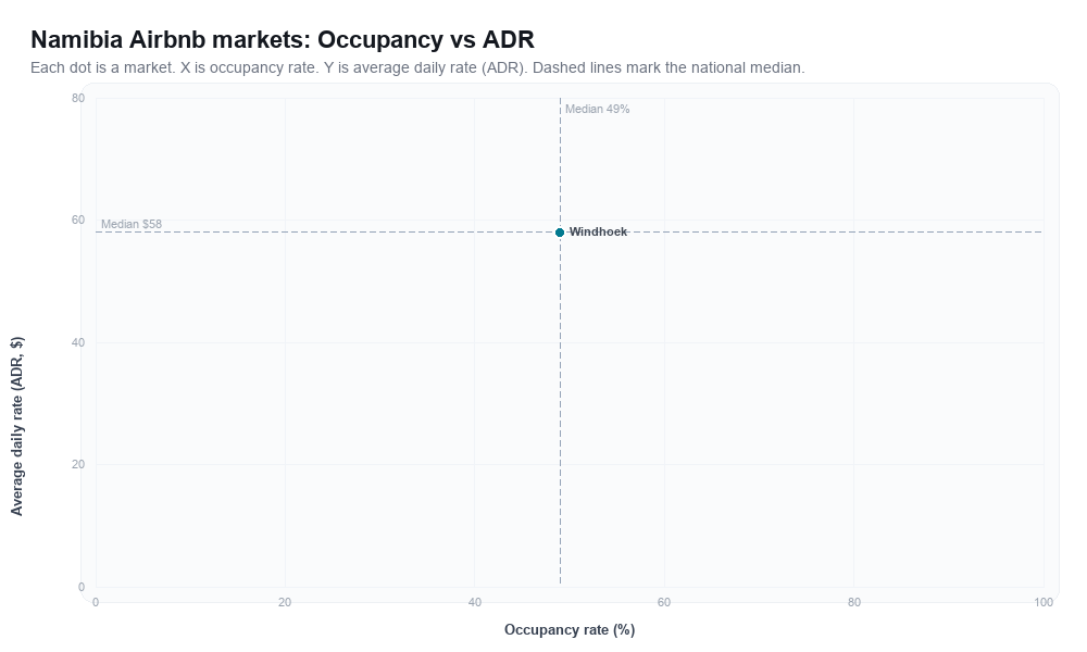Namibia Airbnb markets rankboard scatter chart showing occupancy rate versus average daily rate (ADR)