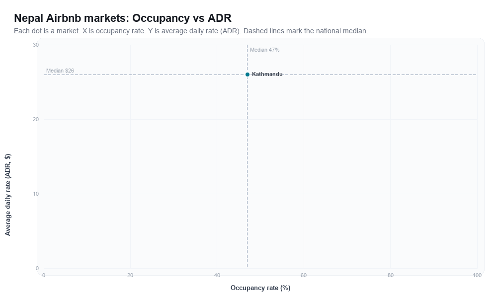 Nepal Airbnb markets rankboard scatter chart showing occupancy rate versus average daily rate (ADR)