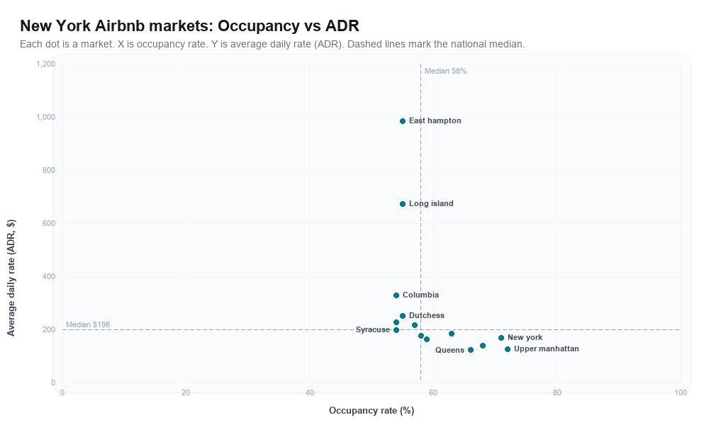 New York Airbnb markets rankboard scatter chart showing occupancy rate versus average daily rate (ADR)