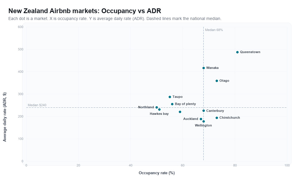 New Zealand Airbnb markets rankboard scatter chart showing occupancy rate versus average daily rate (ADR)