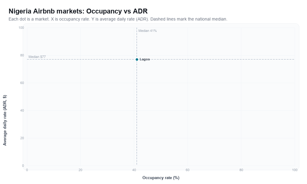 Nigeria Airbnb markets rankboard scatter chart showing occupancy rate versus average daily rate (ADR)