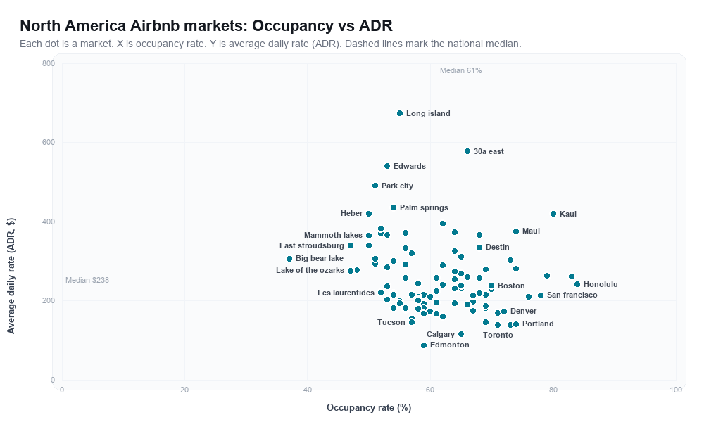 North America Airbnb markets rankboard scatter chart showing occupancy rate versus average daily rate (ADR)