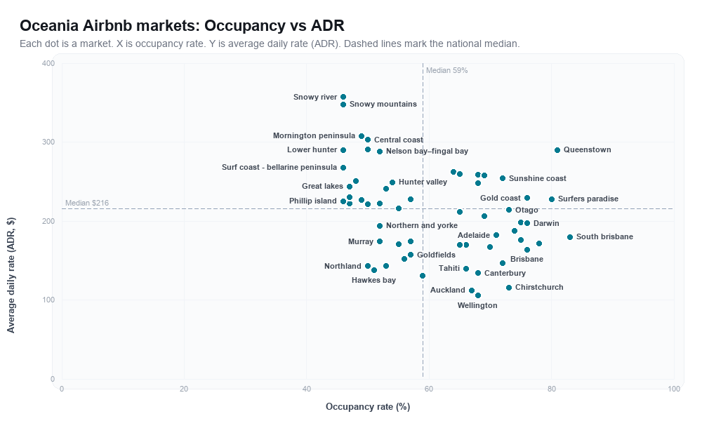 Oceania Airbnb markets rankboard scatter chart showing occupancy rate versus average daily rate (ADR)