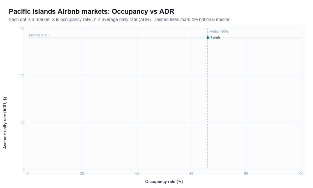Pacific Islands Airbnb markets rankboard scatter chart showing occupancy rate versus average daily rate (ADR)
