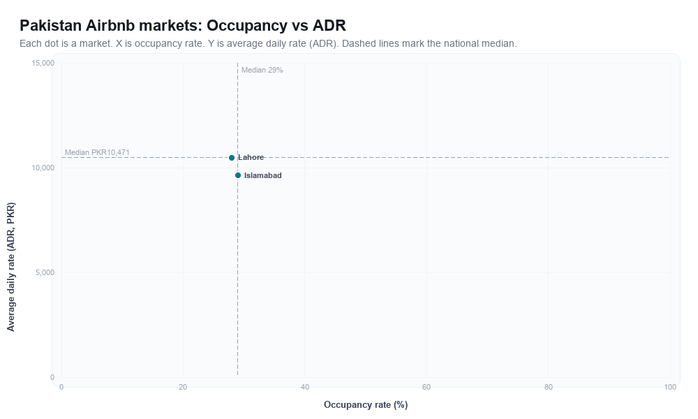 Pakistan Airbnb markets rankboard scatter chart showing occupancy rate versus average daily rate (ADR)
