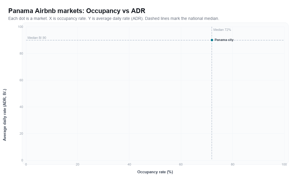 Panama Airbnb markets rankboard scatter chart showing occupancy rate versus average daily rate (ADR)