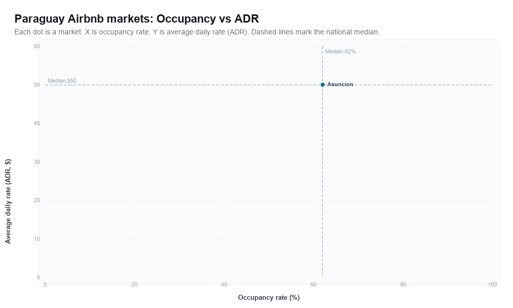 Paraguay Airbnb markets rankboard scatter chart showing occupancy rate versus average daily rate (ADR)