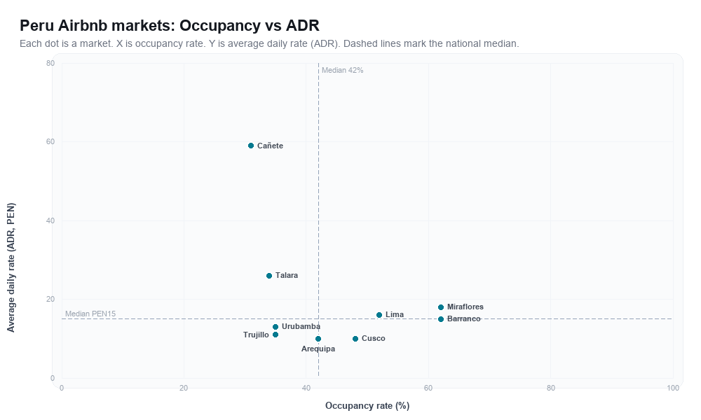 Peru Airbnb markets rankboard scatter chart showing occupancy rate versus average daily rate (ADR)