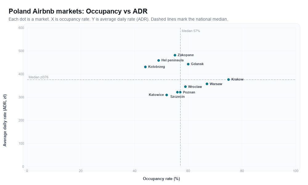 Poland Airbnb markets rankboard scatter chart showing occupancy rate versus average daily rate (ADR)