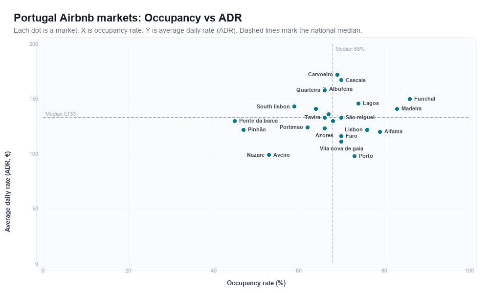 Portugal Airbnb markets rankboard scatter chart showing occupancy rate versus average daily rate (ADR)