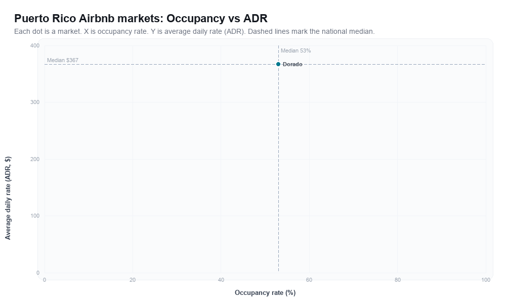 Puerto Rico Airbnb markets rankboard scatter chart showing occupancy rate versus average daily rate (ADR)